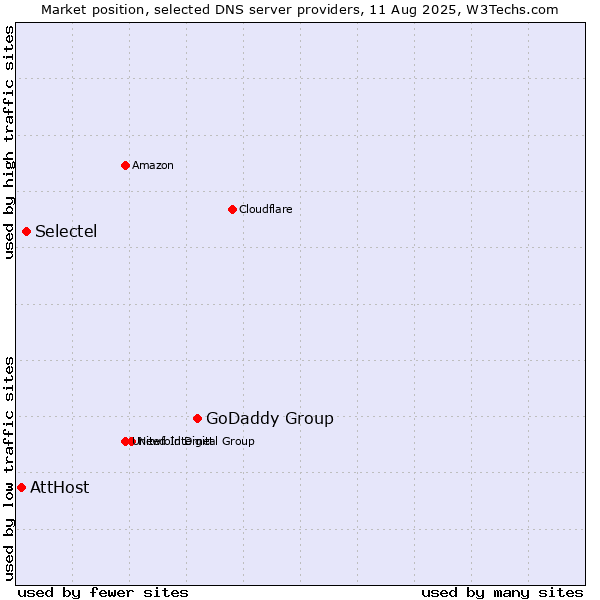 Market position of GoDaddy Group vs. Selectel vs. AttHost