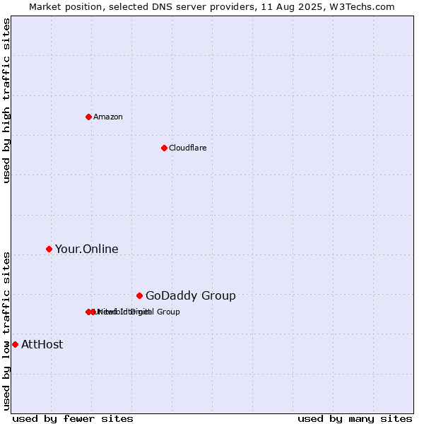 Market position of GoDaddy Group vs. Your.Online vs. AttHost