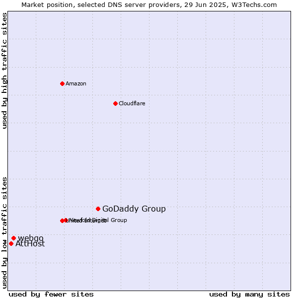 Market position of GoDaddy Group vs. webgo vs. AttHost