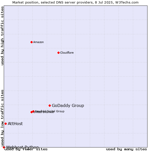Market position of GoDaddy Group vs. AttHost vs. Webhost Python