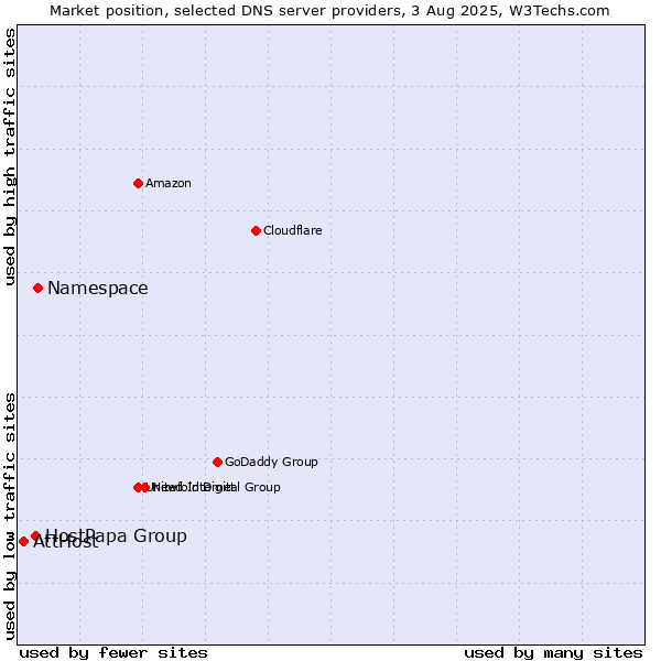 Market position of Namespace vs. HostPapa Group vs. AttHost