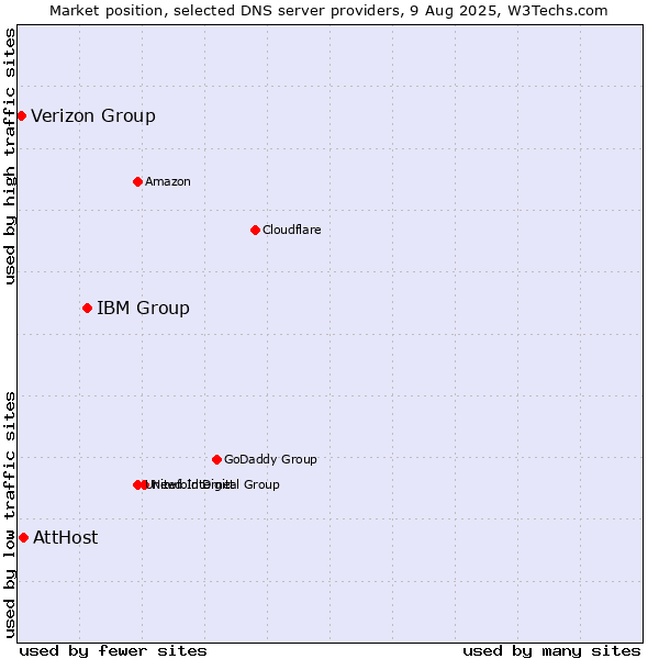 Market position of IBM Group vs. AttHost vs. Verizon Group