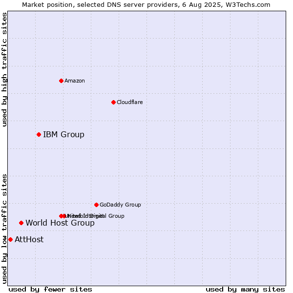 Market position of IBM Group vs. World Host Group vs. AttHost