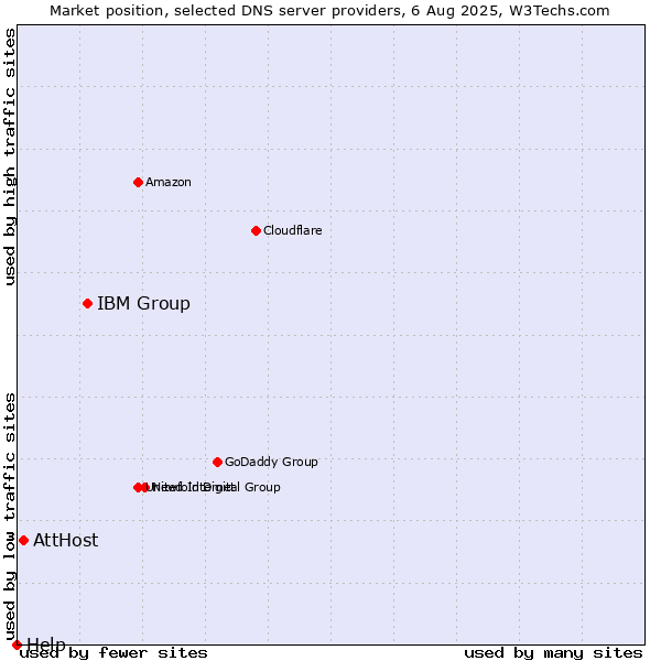 Market position of IBM Group vs. AttHost vs. Help
