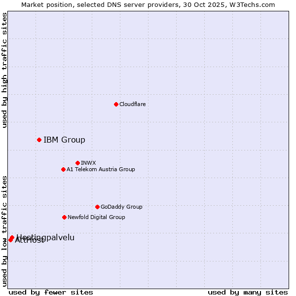 Market position of IBM Group vs. Hostingpalvelu vs. AttHost