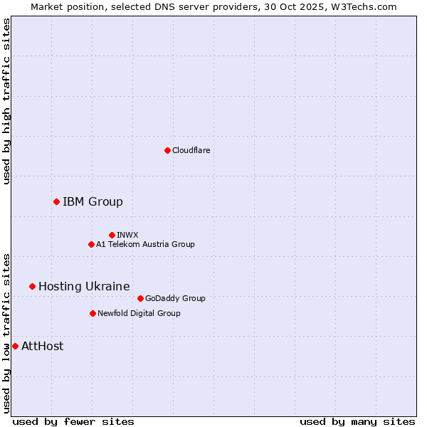 Market position of IBM Group vs. Hosting Ukraine vs. AttHost