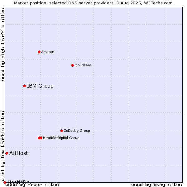 Market position of IBM Group vs. AttHost vs. HostMDs