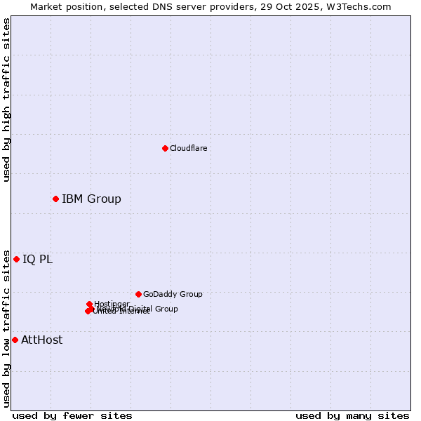 Market position of IBM Group vs. IQ PL vs. AttHost