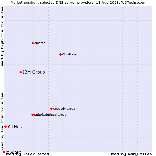 Market position of IBM Group vs. AttHost vs. Mivitec