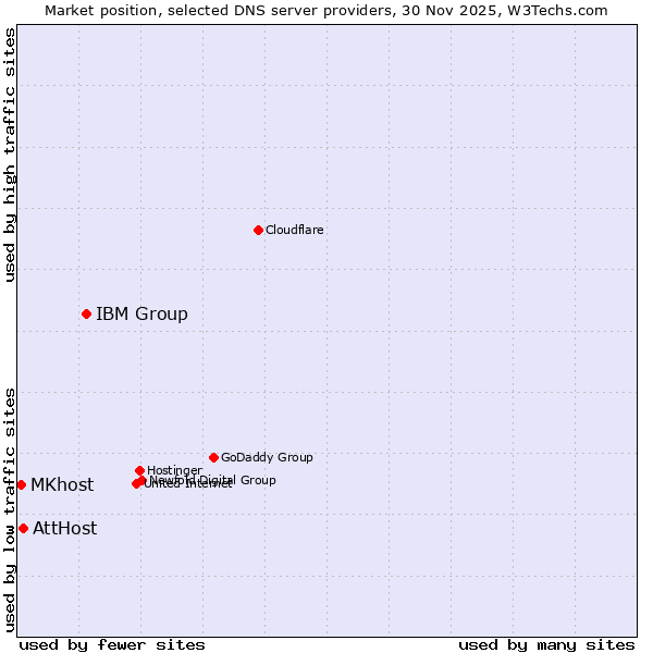 Market position of IBM Group vs. AttHost vs. MKhost