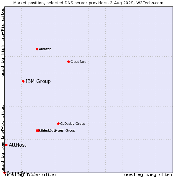 Market position of IBM Group vs. AttHost vs. NameAction