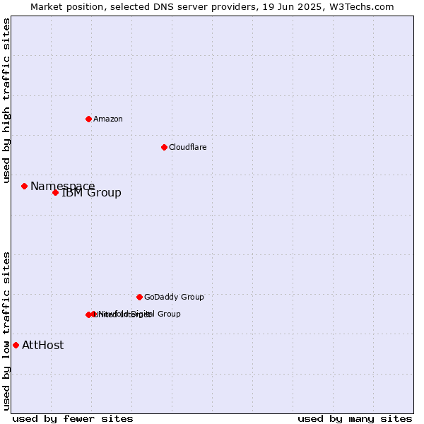 Market position of IBM Group vs. Namespace vs. AttHost