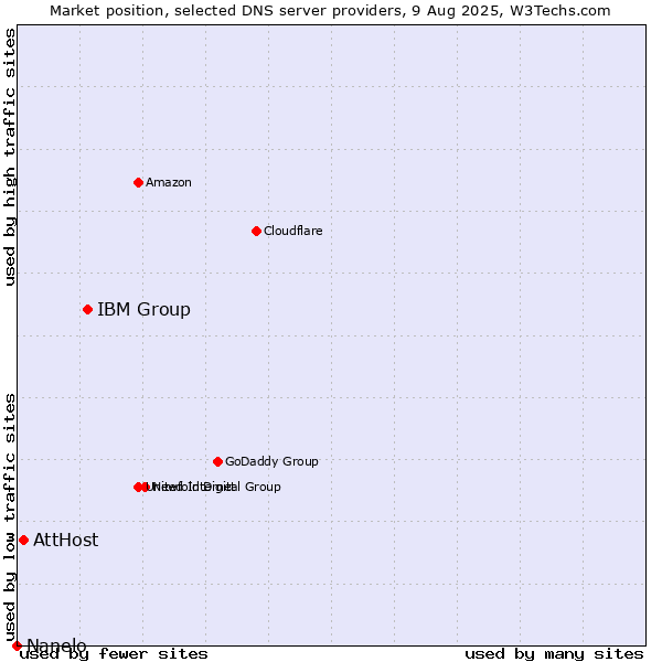 Market position of IBM Group vs. AttHost vs. Nanelo