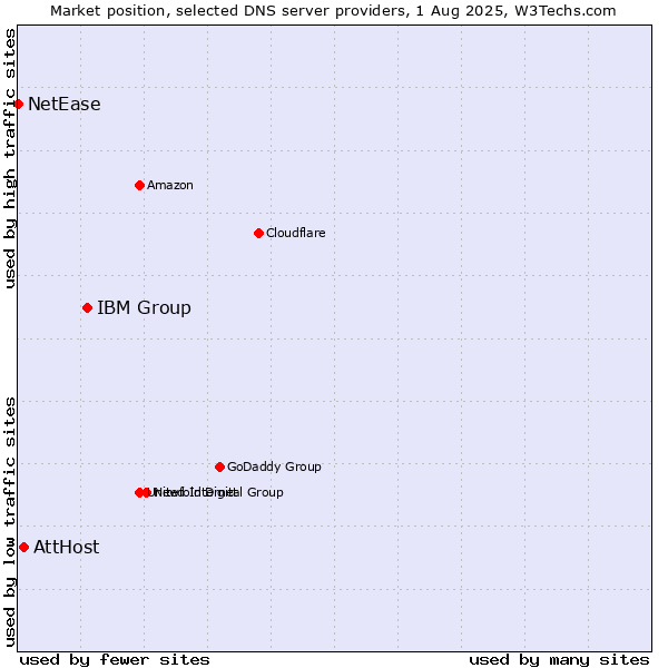 Market position of IBM Group vs. AttHost vs. NetEase