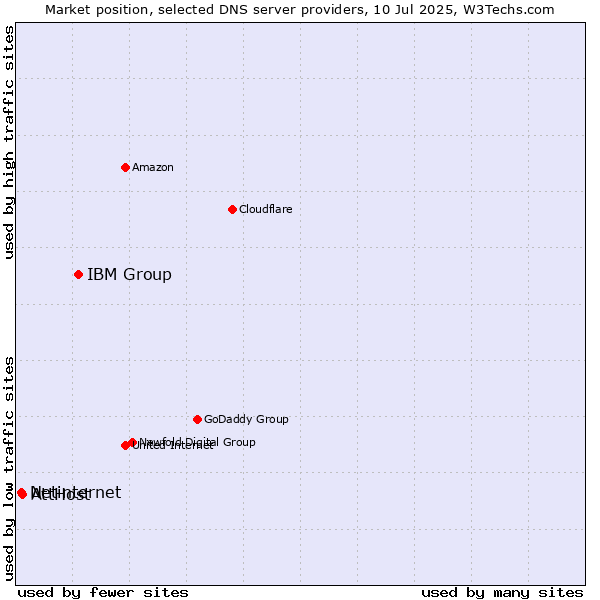 Market position of IBM Group vs. AttHost vs. Netinternet