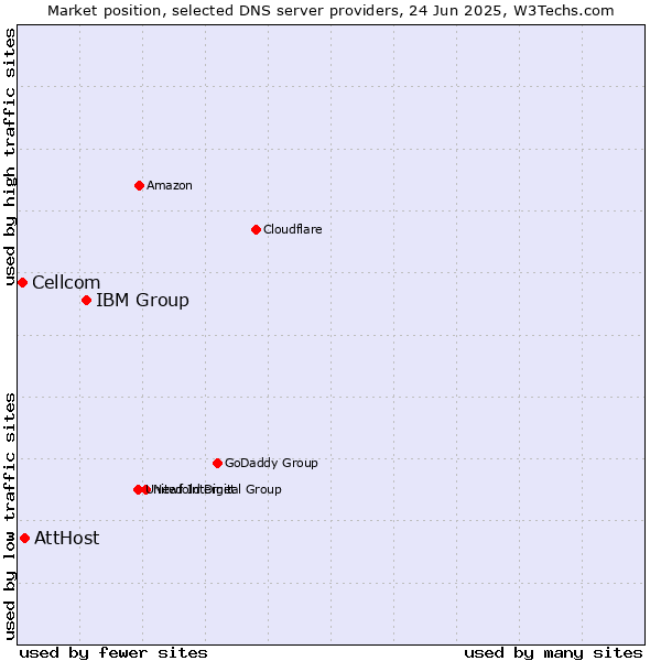 Market position of IBM Group vs. AttHost vs. Cellcom