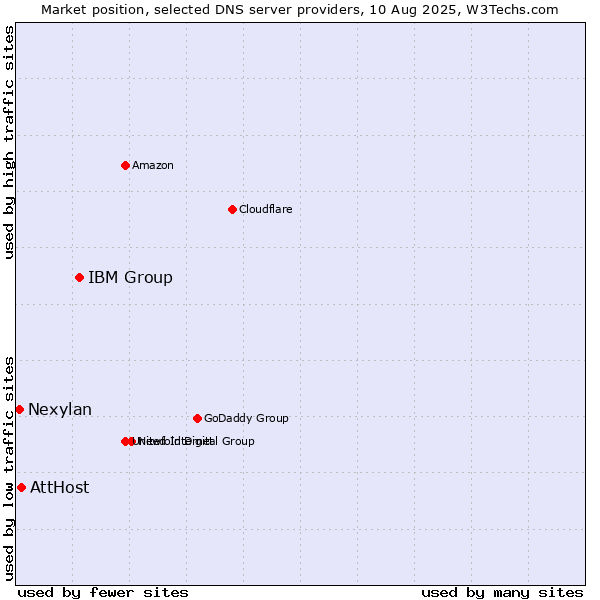 Market position of IBM Group vs. AttHost vs. Nexylan