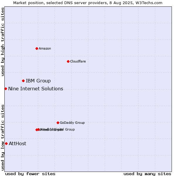 Market position of IBM Group vs. AttHost vs. Nine Internet Solutions
