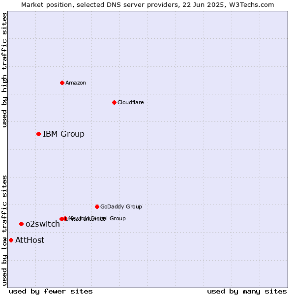 Market position of IBM Group vs. o2switch vs. AttHost