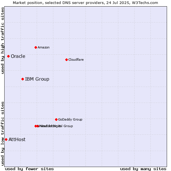 Market position of IBM Group vs. Oracle vs. AttHost