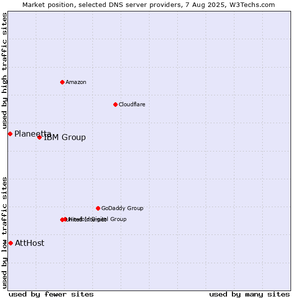 Market position of IBM Group vs. AttHost vs. Planeetta