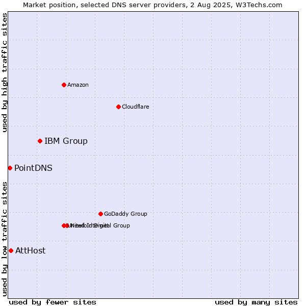 Market position of IBM Group vs. AttHost vs. PointDNS