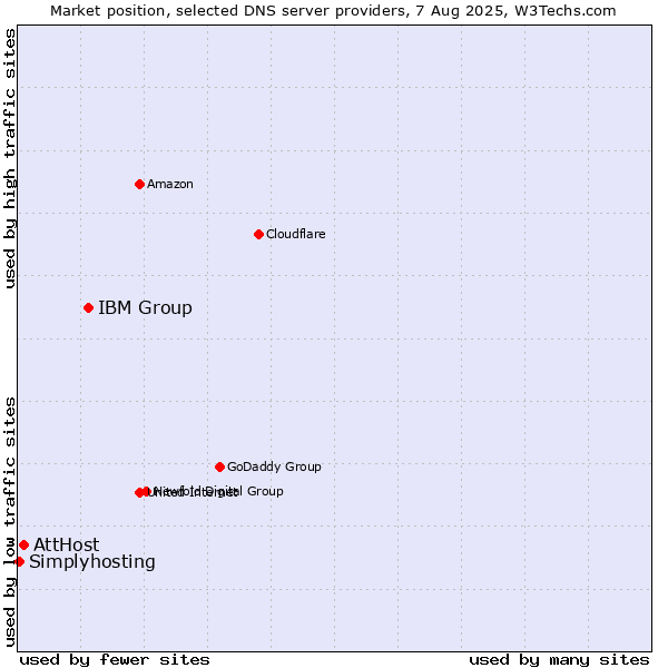 Market position of IBM Group vs. AttHost vs. Simplyhosting