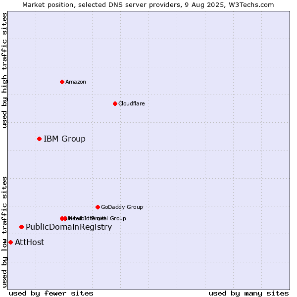 Market position of IBM Group vs. PublicDomainRegistry vs. AttHost
