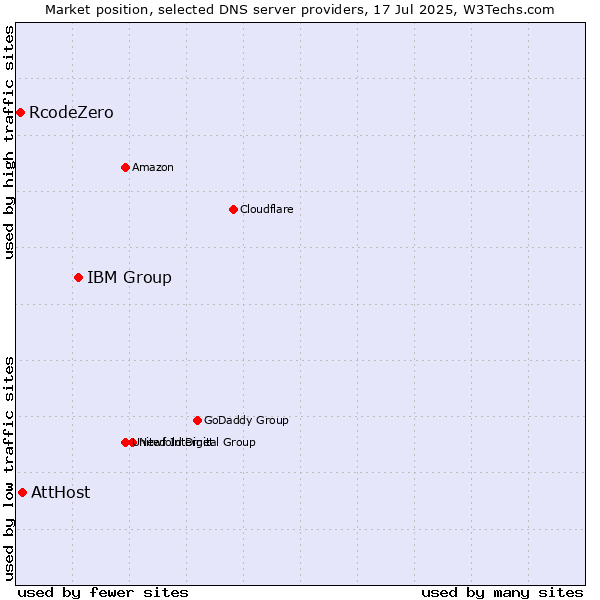 Market position of IBM Group vs. AttHost vs. RcodeZero
