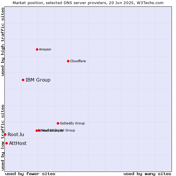 Market position of IBM Group vs. AttHost vs. Root.lu