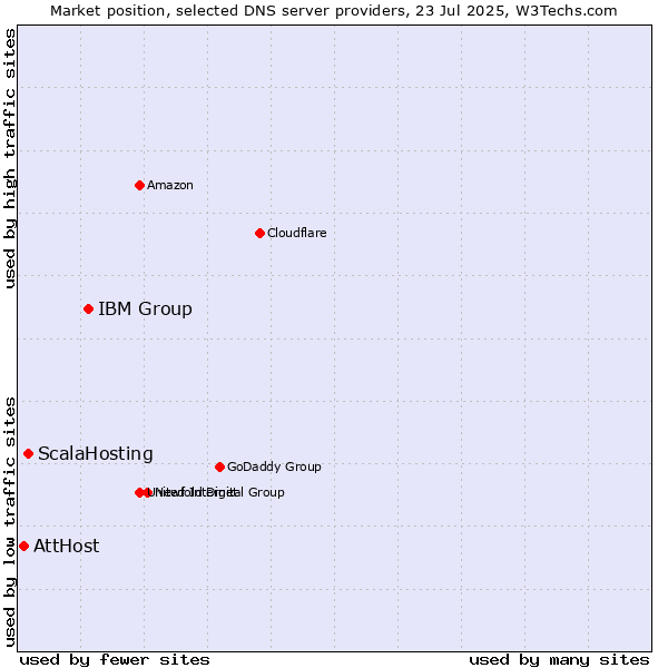 Market position of IBM Group vs. ScalaHosting vs. AttHost