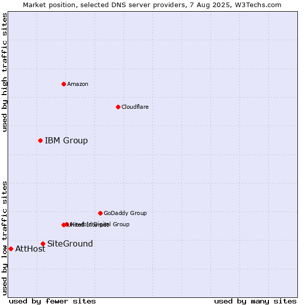 Market position of SiteGround vs. IBM Group vs. AttHost