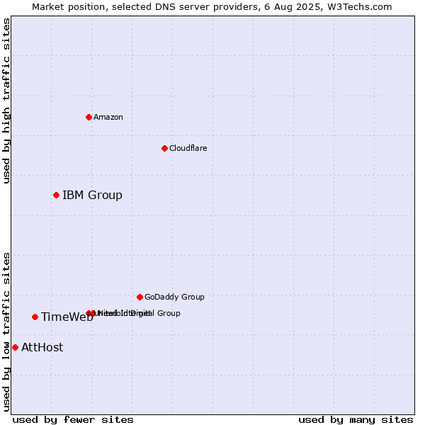 Market position of IBM Group vs. TimeWeb vs. AttHost