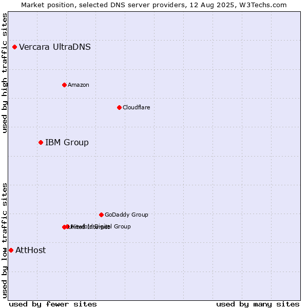 Market position of IBM Group vs. Vercara UltraDNS vs. AttHost