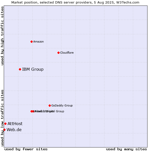 Market position of IBM Group vs. AttHost vs. Web.de
