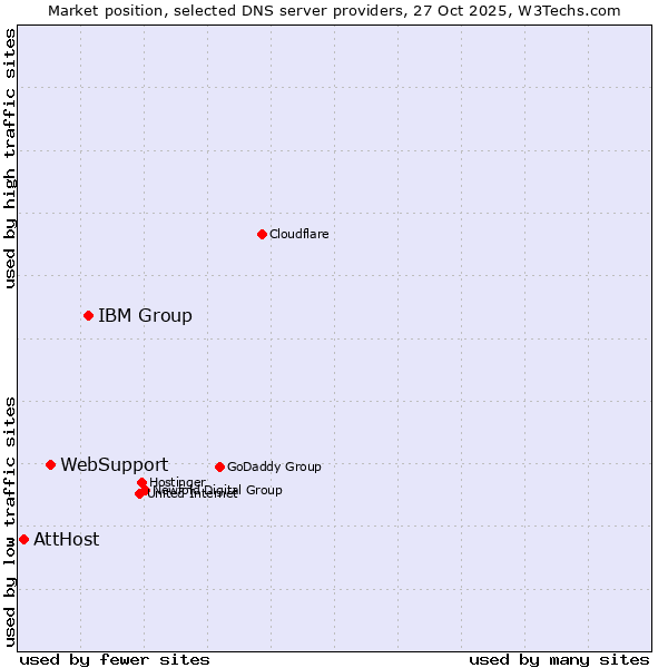 Market position of IBM Group vs. WebSupport vs. AttHost