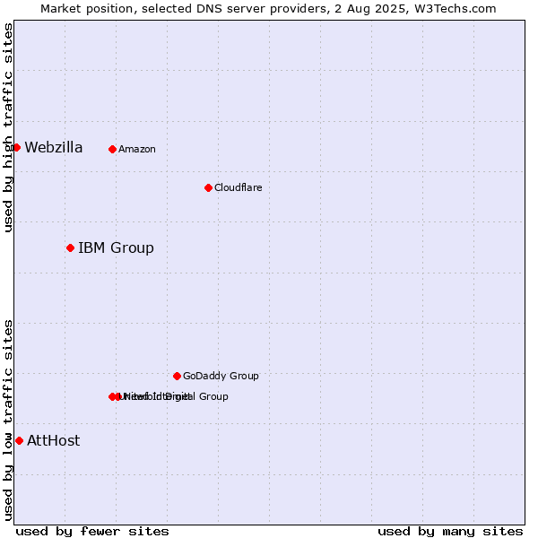 Market position of IBM Group vs. AttHost vs. Webzilla
