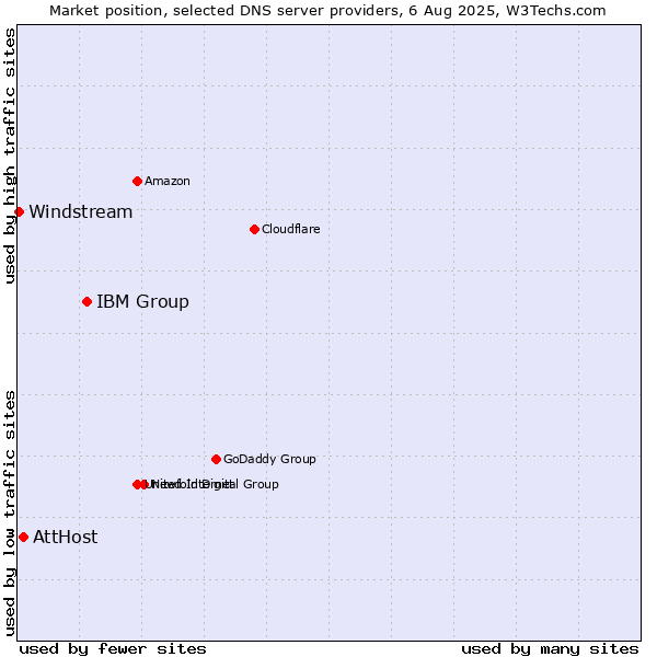 Market position of IBM Group vs. AttHost vs. Windstream