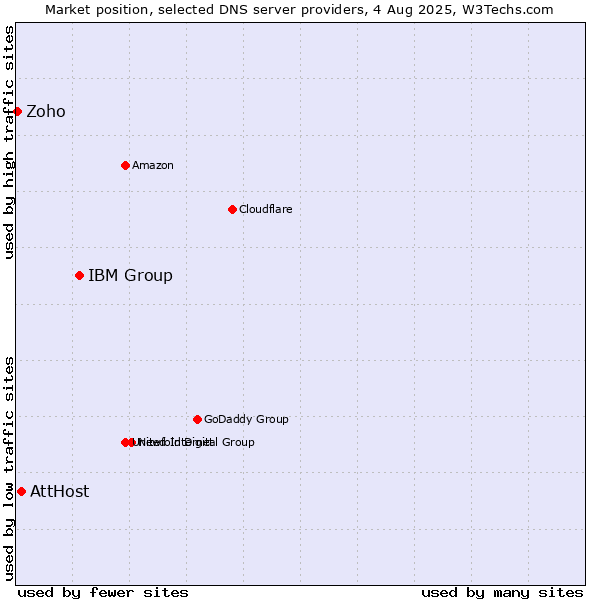 Market position of IBM Group vs. AttHost vs. Zoho