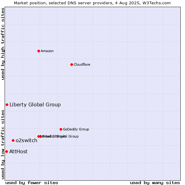 Market position of o2switch vs. Liberty Global Group vs. AttHost