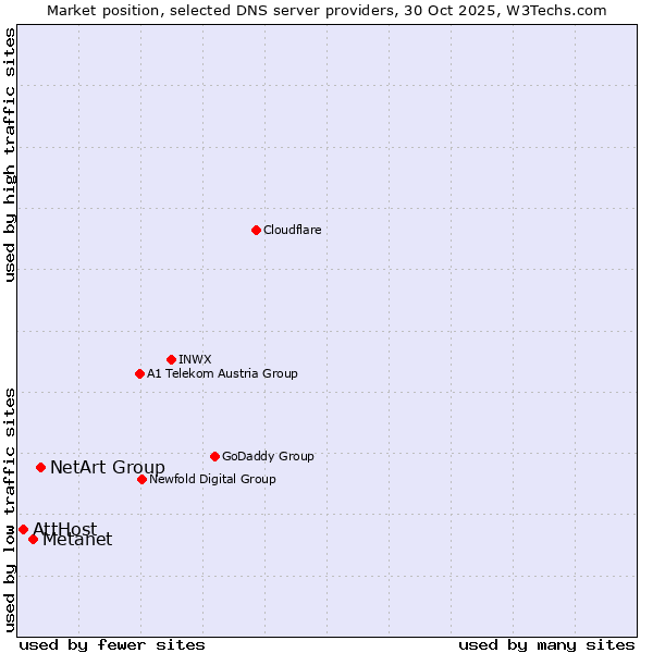Market position of NetArt Group vs. Metanet vs. AttHost