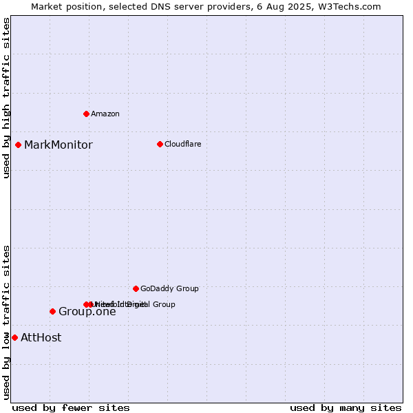 Market position of Group.one vs. MarkMonitor vs. AttHost