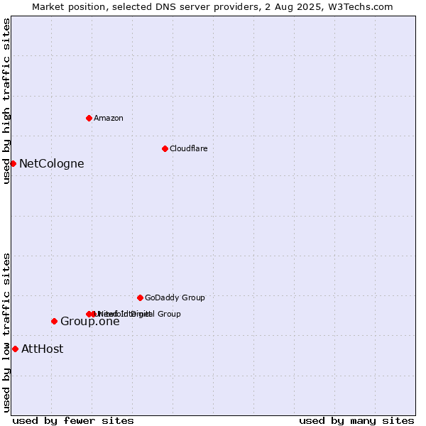 Market position of Group.one vs. AttHost vs. NetCologne