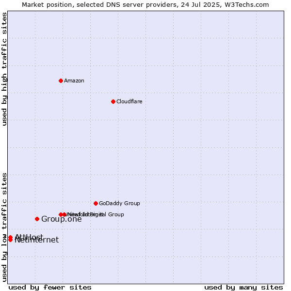 Market position of Group.one vs. AttHost vs. Netinternet