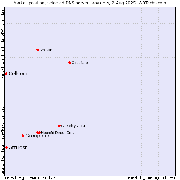 Market position of Group.one vs. AttHost vs. Cellcom