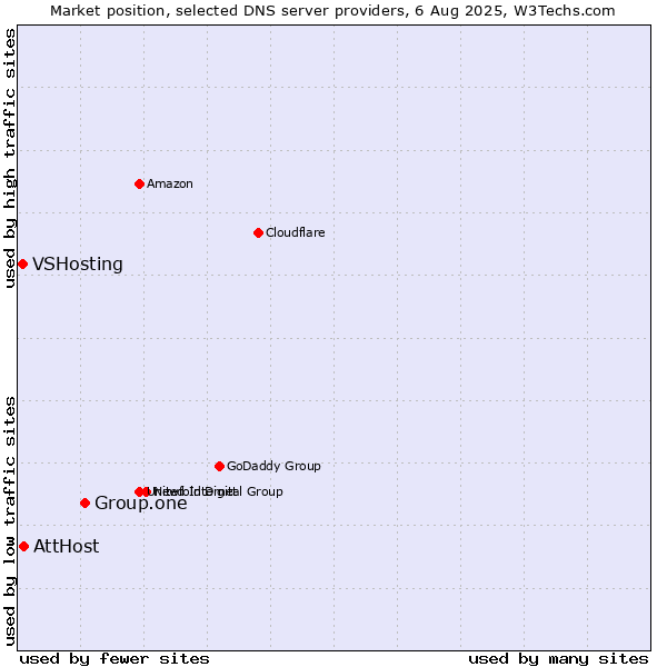 Market position of Group.one vs. AttHost vs. VSHosting