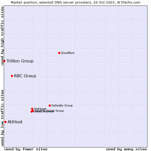 Market position of RBC Group vs. AttHost vs. Trillion Group