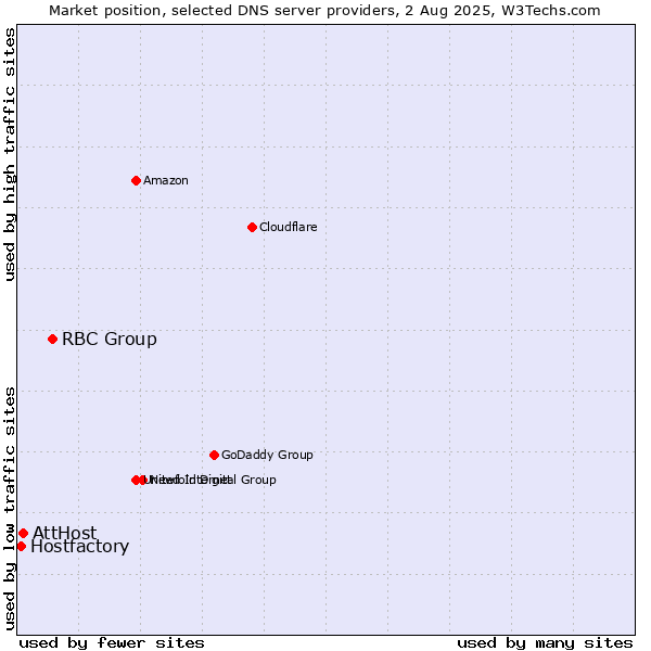 Market position of RBC Group vs. AttHost vs. Hostfactory