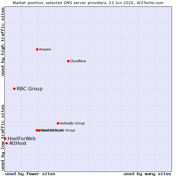 Market position of RBC Group vs. AttHost vs. HostForWeb