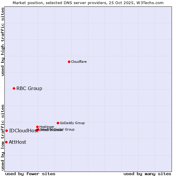 Market position of RBC Group vs. IDCloudHost vs. AttHost